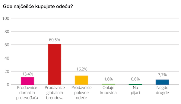 Grafik 1 Gde najcesce kupujete odecu