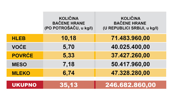 Otpad od hrane po proizvodima u Republici Srbiji